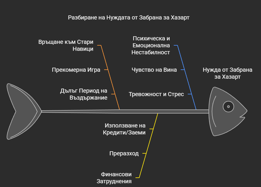 Как да Преценя, че Отново Имам Нужда от Забрана за Хазарт в НАП