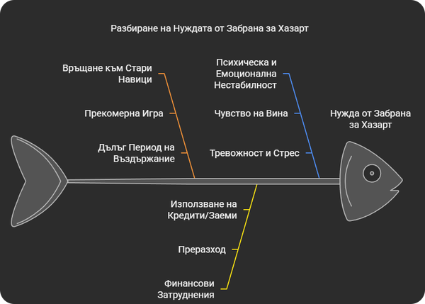 Как да Преценя, че Отново Имам Нужда от Забрана за Хазарт в НАП