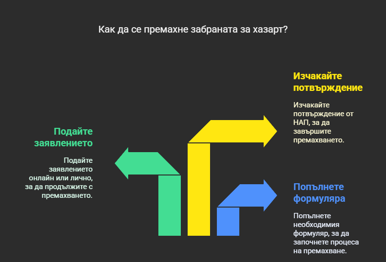 Кога Може да се Махне Забраната за Хазарт