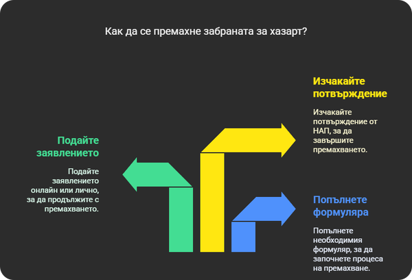 Кога Може да се Махне Забраната за Хазарт