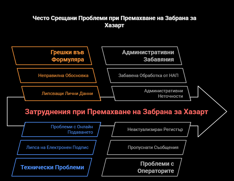 Често Срещани Проблеми при Опит за Премахване на Забрана за Хазарт