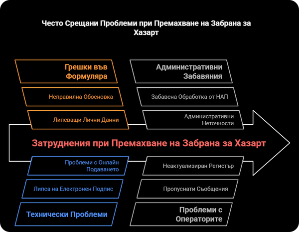 Често Срещани Проблеми при Опит за Премахване на Забрана за Хазарт