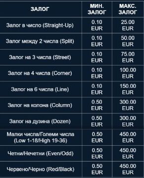 лимити за залози на рулетка на живо в casino betano
