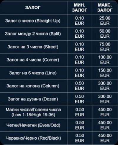 лимити за залози на рулетка на живо в casino betano