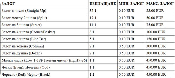 лимити на залози при рулетка в бетано онлайн казино