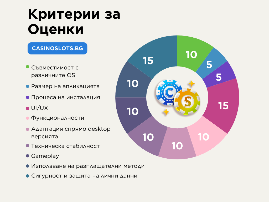 как екипа на casinoslots оценява различните мобилни казина