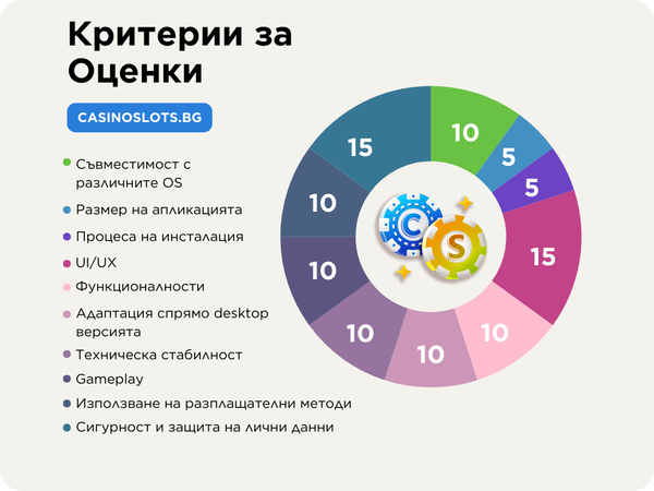 как екипа на casinoslots оценява различните мобилни казина