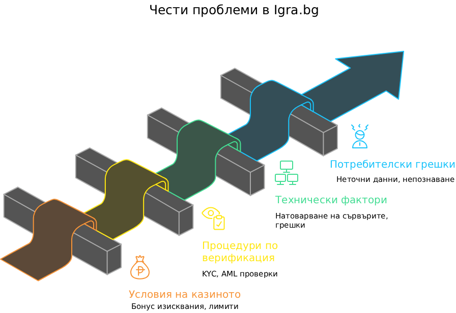Защо Тези Igra bg Проблеми се Появяват Най Често