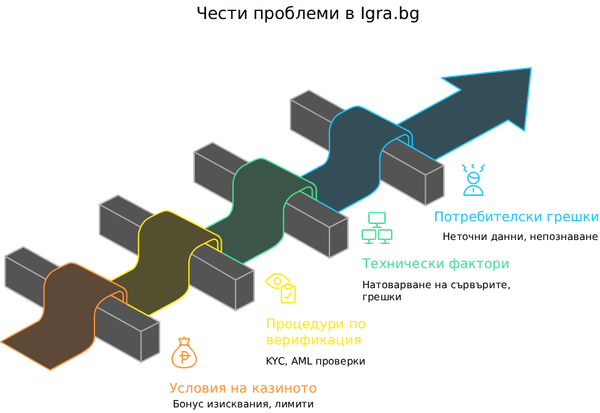 Защо Тези Igra bg Проблеми се Появяват Най Често