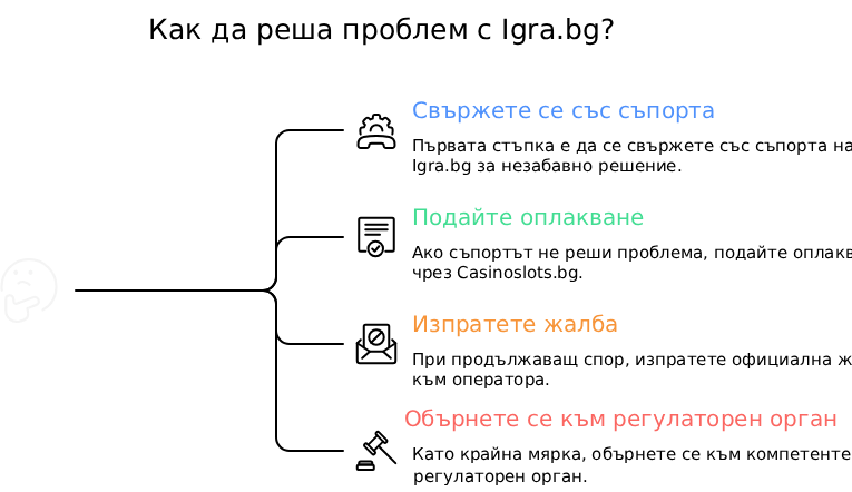 Какво да Направите ако Вече Имате Igra.bg Проблем