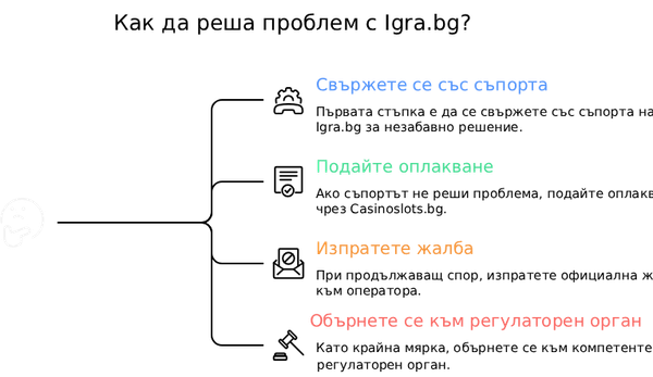 Какво да Направите ако Вече Имате Igra.bg Проблем