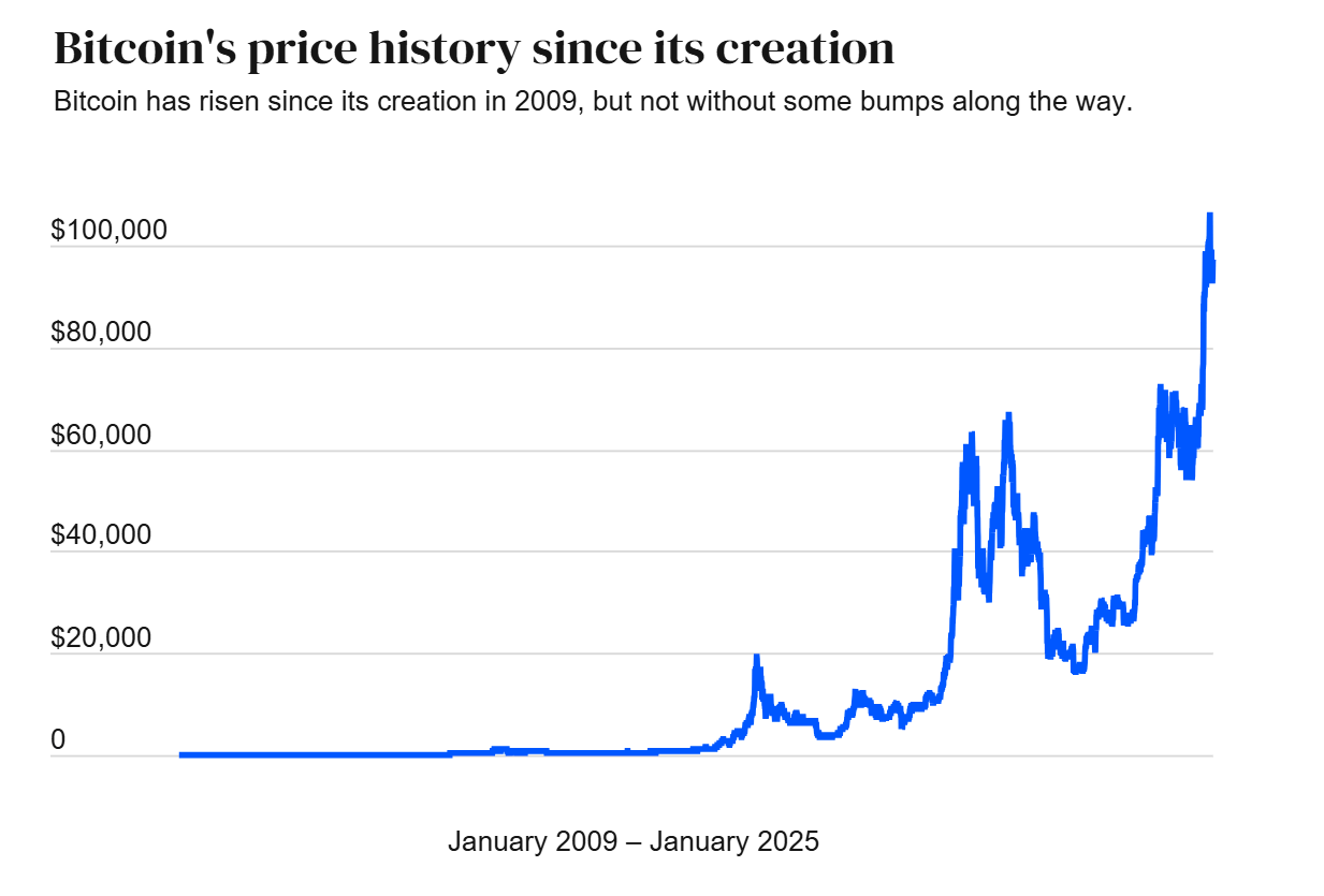 ръст на цената на bitcoin от 2009 до 2025
