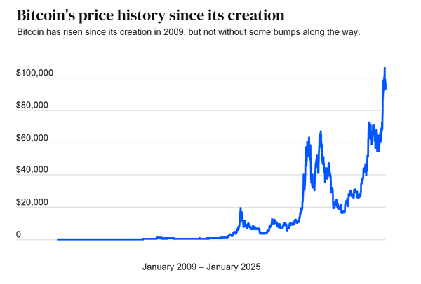 ръст на цената на bitcoin от 2009 до 2025