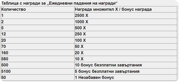 как се печели от drop and wins ротативки