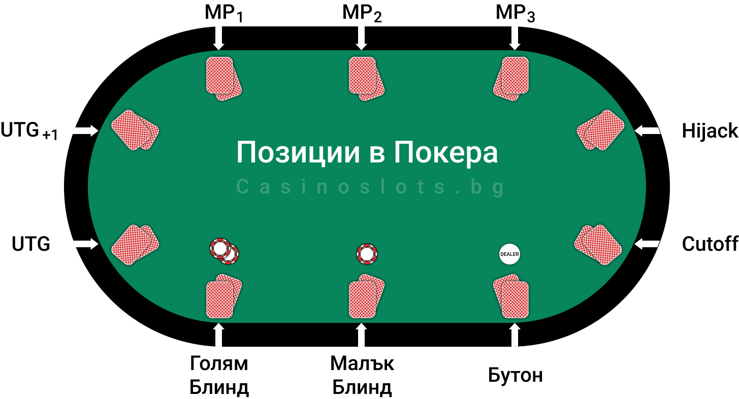 Казино Игри Покер Различни Позиции на Играча при Раздаването на Карти