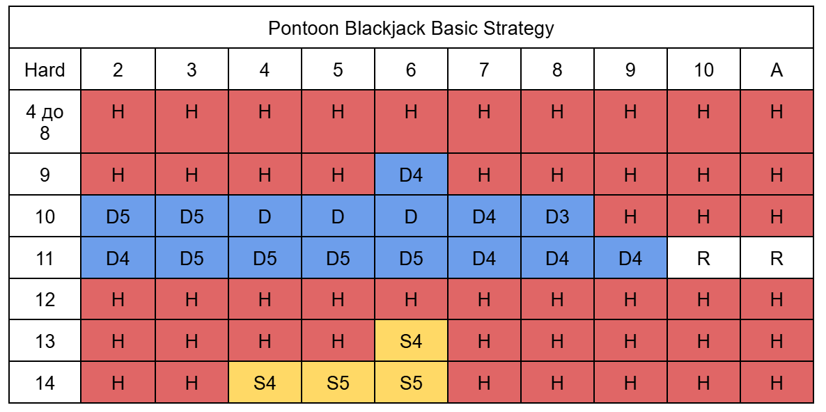 таблица за оптимална стратегия при игра на pontoon blackjack 1