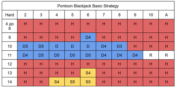 таблица за оптимална стратегия при игра на pontoon blackjack 1