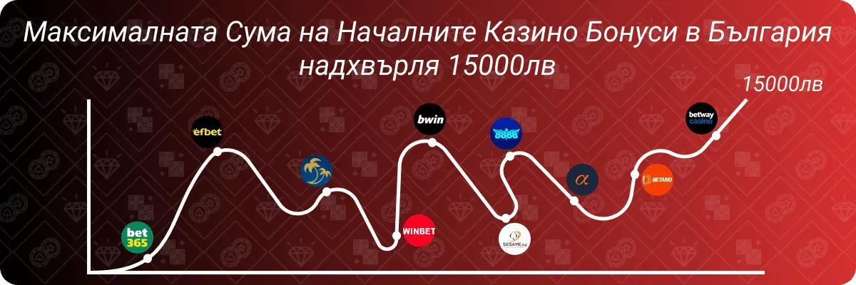 Общата сума от всички начлани казино бонуси в България 15 000 лв.