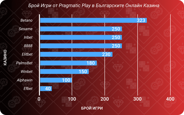 Брой игри от Pragmatic Play в Българските Онлайн Казина