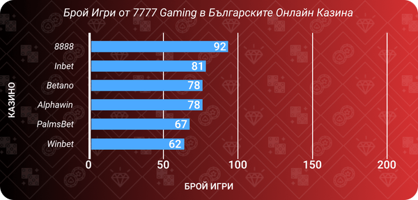брой игри от 7777 gaming в българските онлайн казина