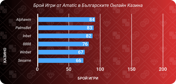 брой игри от amatic в българските онлайн казина