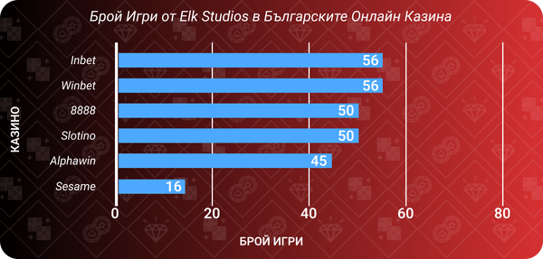 брой игри от elk studios в българските онлайн казина