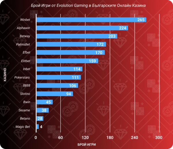 брой игри от evolution gaming в българските онлайн казина