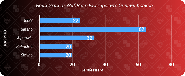 брой игри от isoftbet в българските онлайн казина