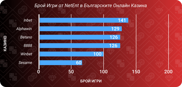 брой игри от netent в българските онлайн казина