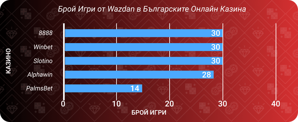 брой игри от wazdan в българските онлайн казина