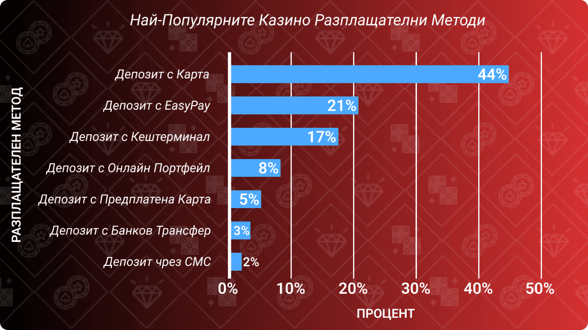 най популярните казино разплащателни методи